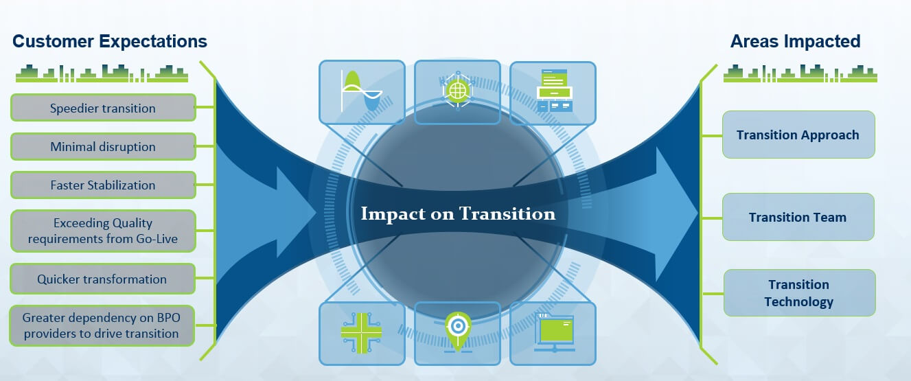Impact on process outsourcing Transition