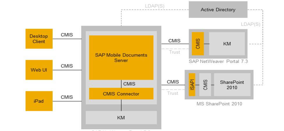 SAP Mobile Documents server architecture