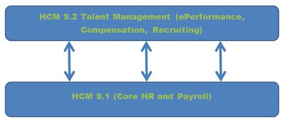 PeopleSoft HCM 9.1 Co-exist with PeopleSoft HCM 9.2
