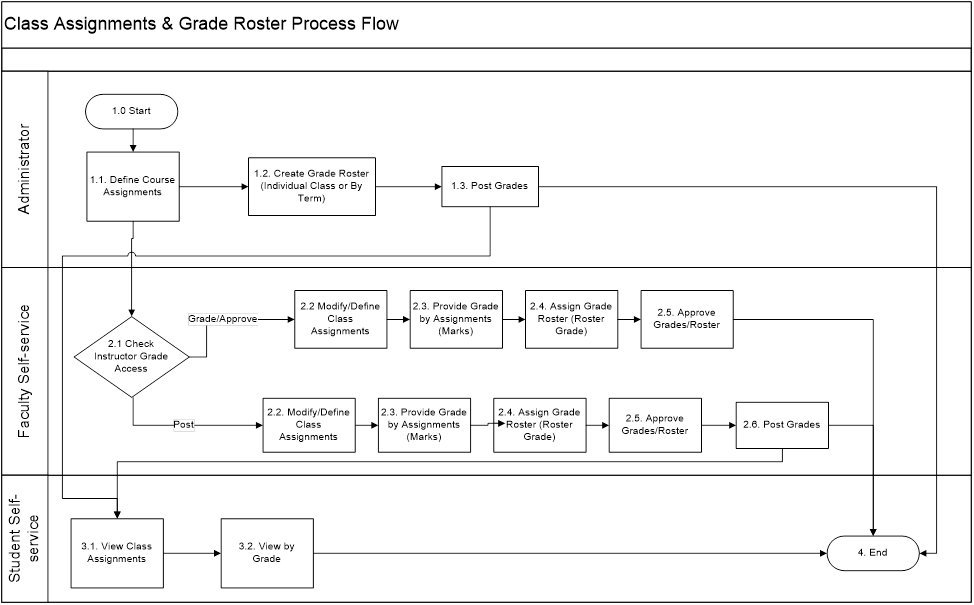 Grade Roster Process Flow