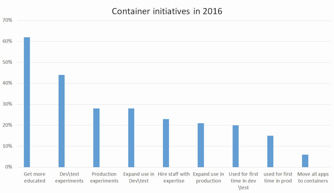 Container Initiatives