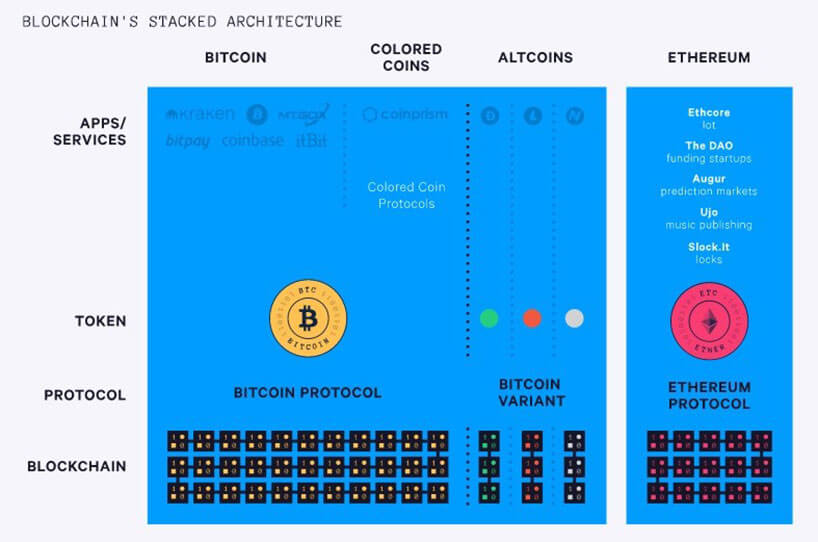 Blockchain's Stacked Architecture
