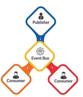 Event-Driven Messaging Architecture: Publisher - Event Bus - Consumer