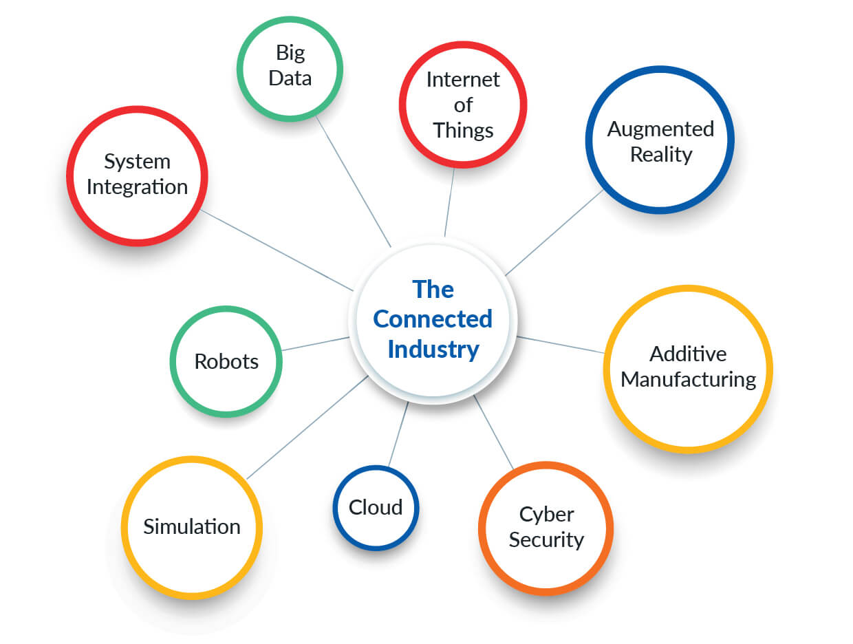 Smart connected manufacturing industry