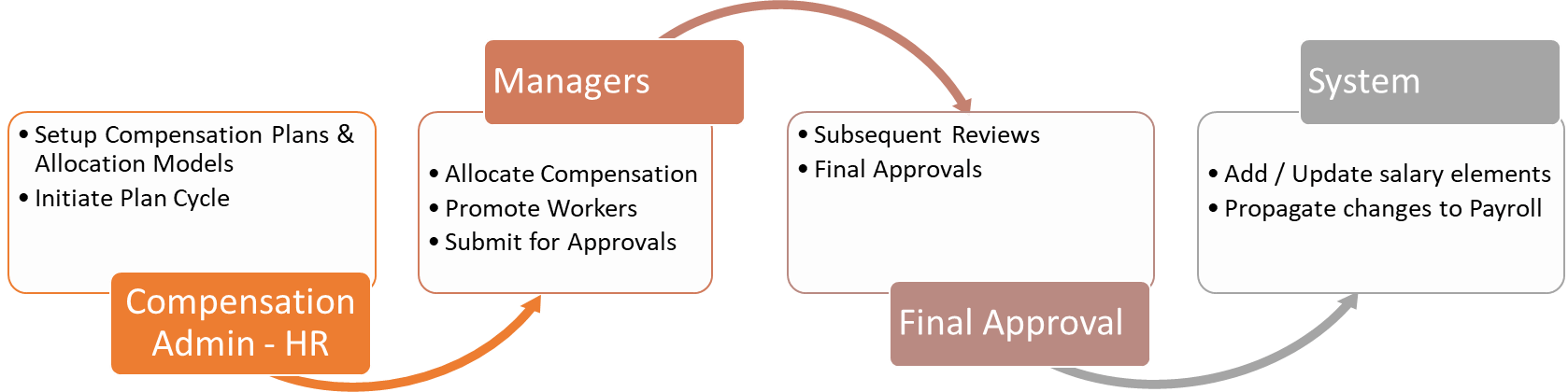 Implementing Compensation Strategy - Compensation Cycle Process