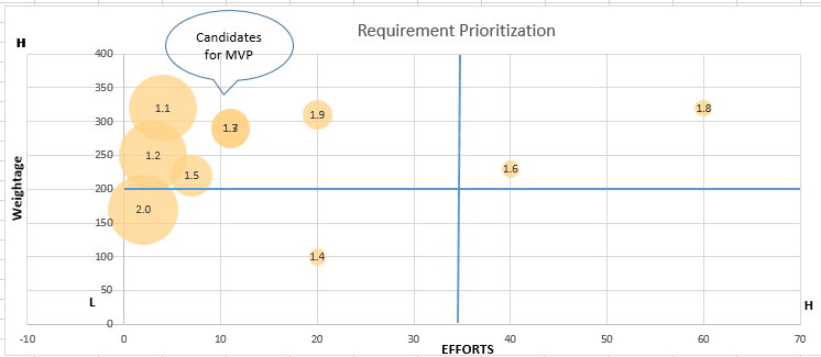 information about Requirement Prioritization, Candidates for MVP, Weightage and Efforts