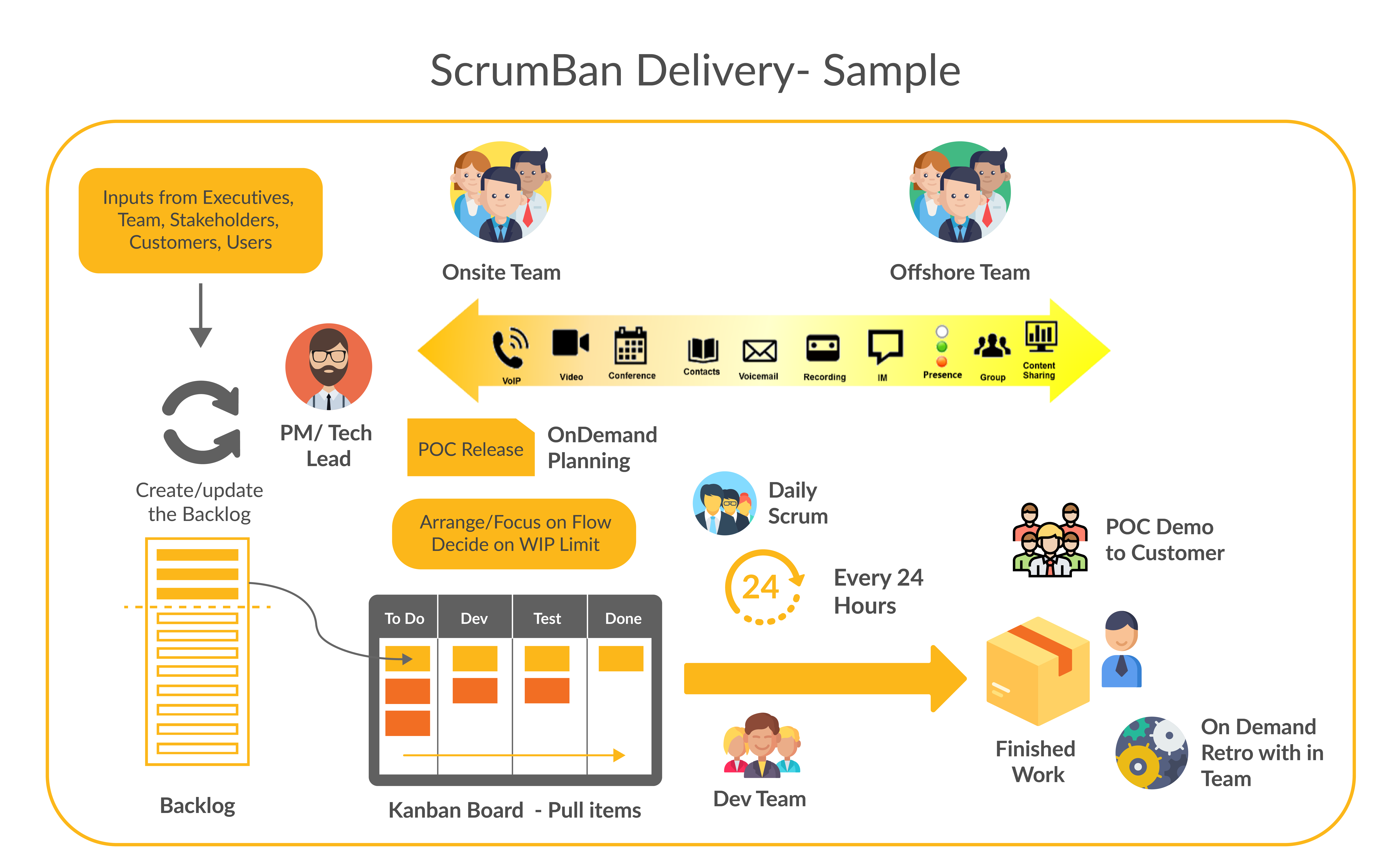 ScrumBan Delivery - Sample