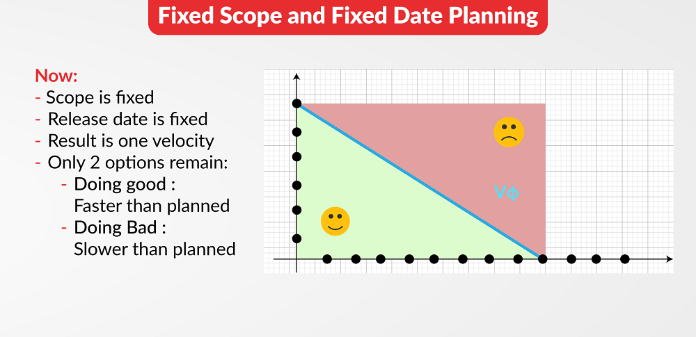 Fixed Scope and Fixed Date Planning