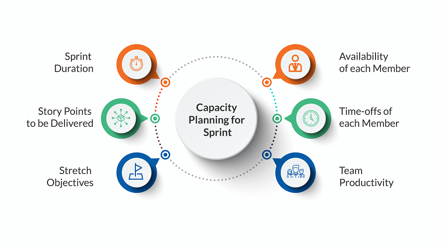 Various aspects of capacity planning