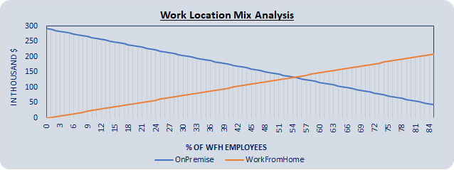 Work Location Mix - Cost Analysis
