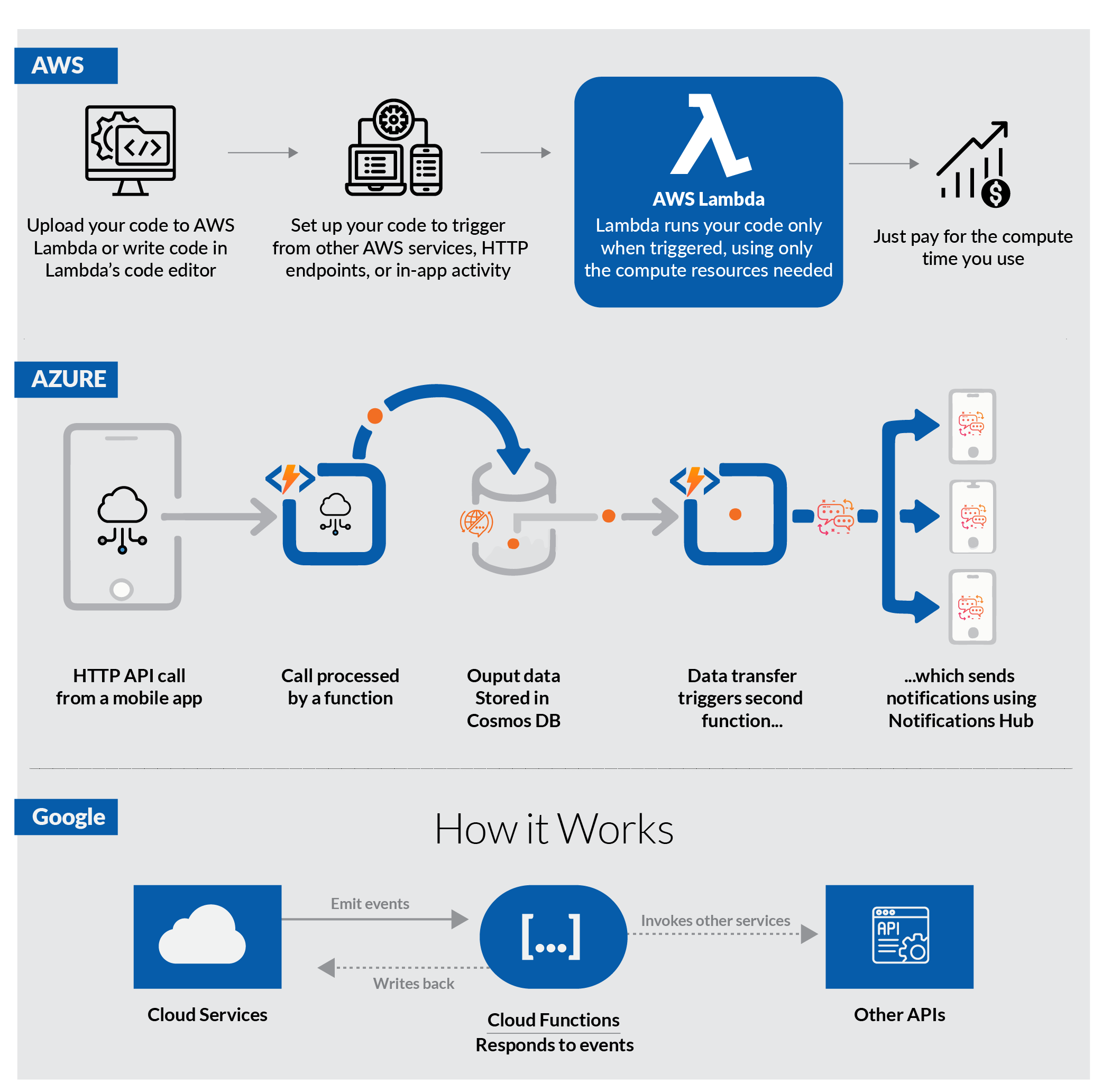 serverless computing model