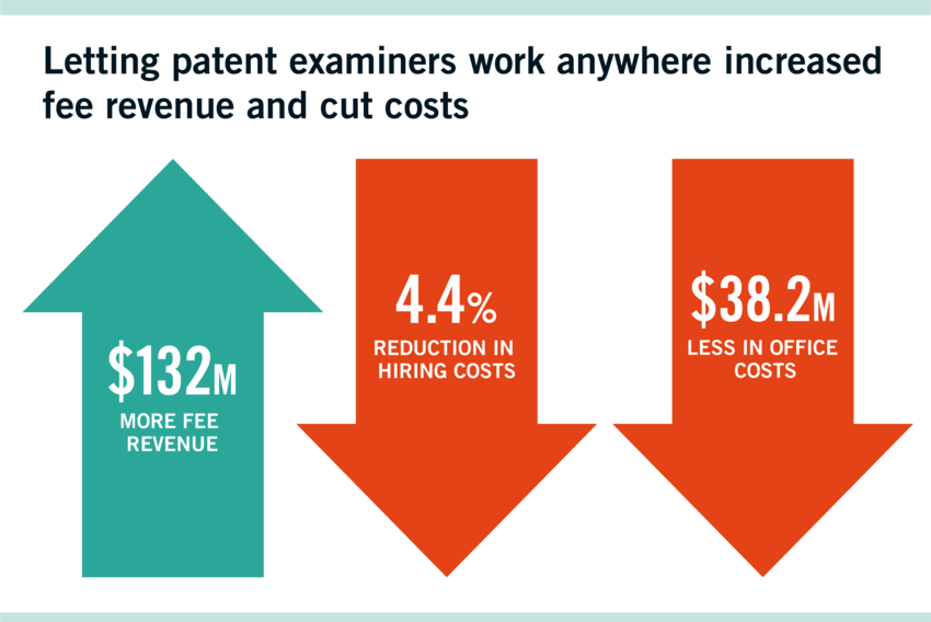 Letting patent examiners work anywhere increased fee revenue and cut costs