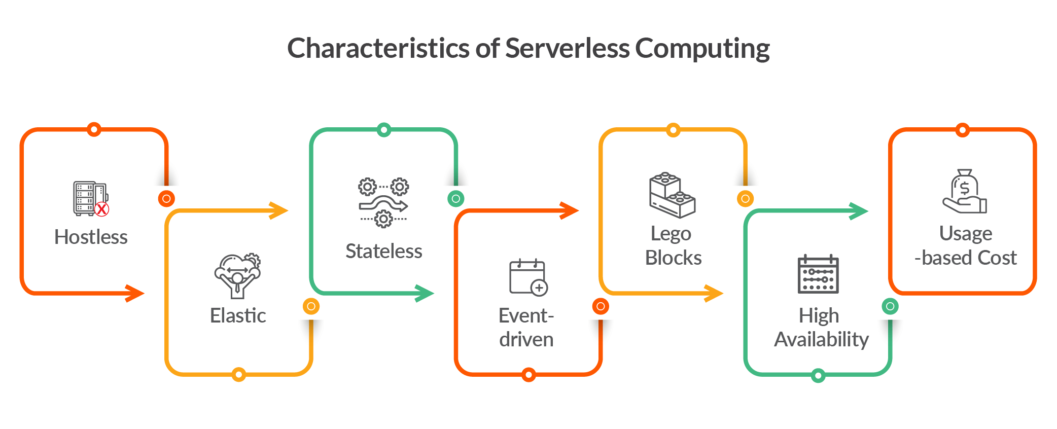 serverless computing model