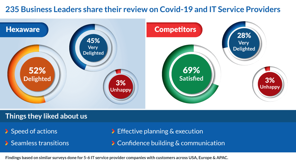 235 Business leaders share their review on COVID-19 and IT Services Providers