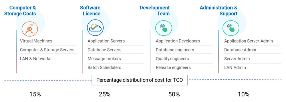 Calculating total cost of ownership of applications