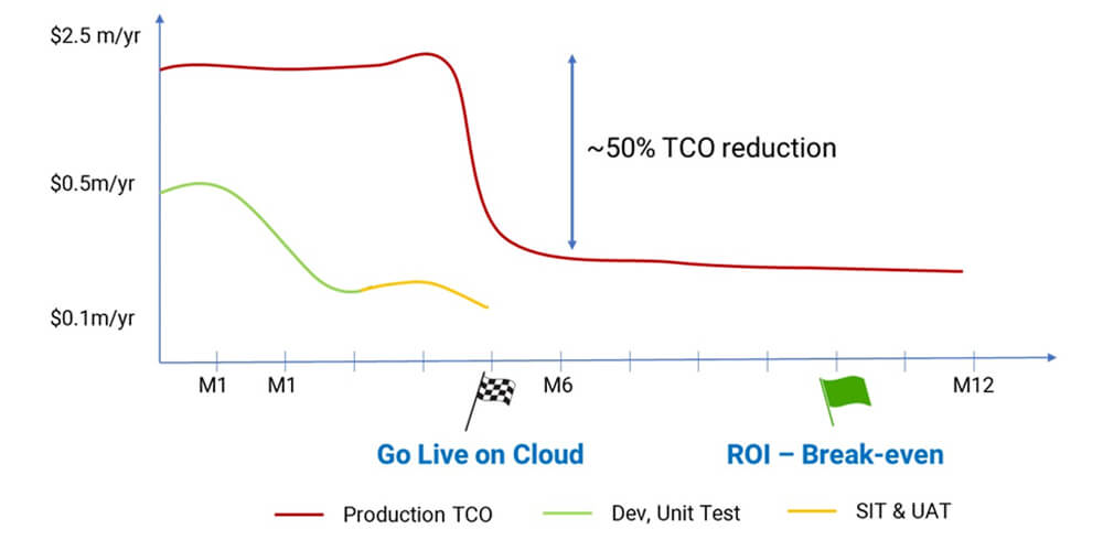 TCO reduction with cloud replatforming