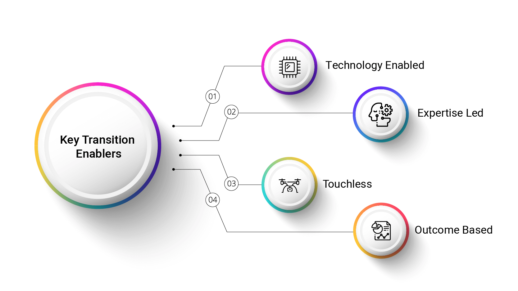 business process transition TransX Hexaware