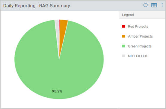Daily Reporting - RAG Summary