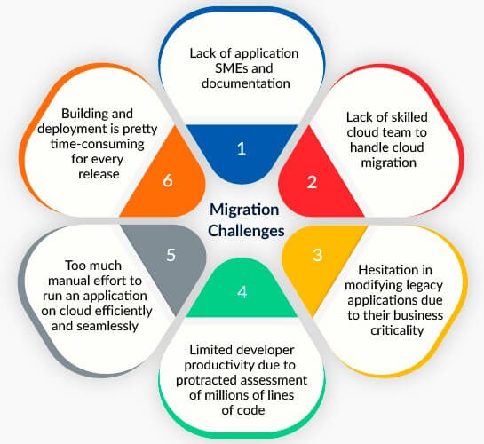 Application Cloud Migration Challenges