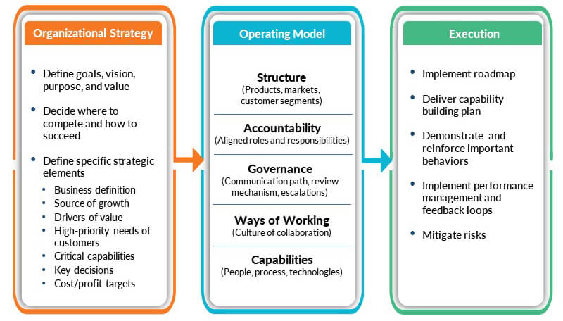 5 areas of operating model