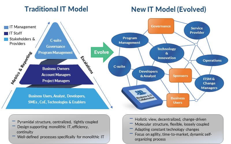 Traditional and new IT operating model