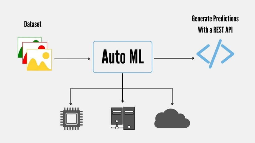 How Does AutoML Work?