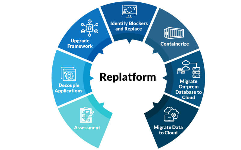 steps in application cloud replatforming