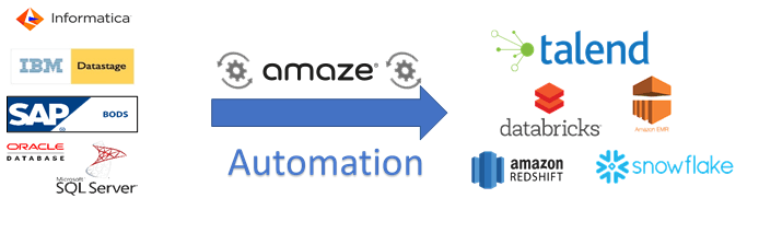 Amaze™ to automated Talent transformation journey
