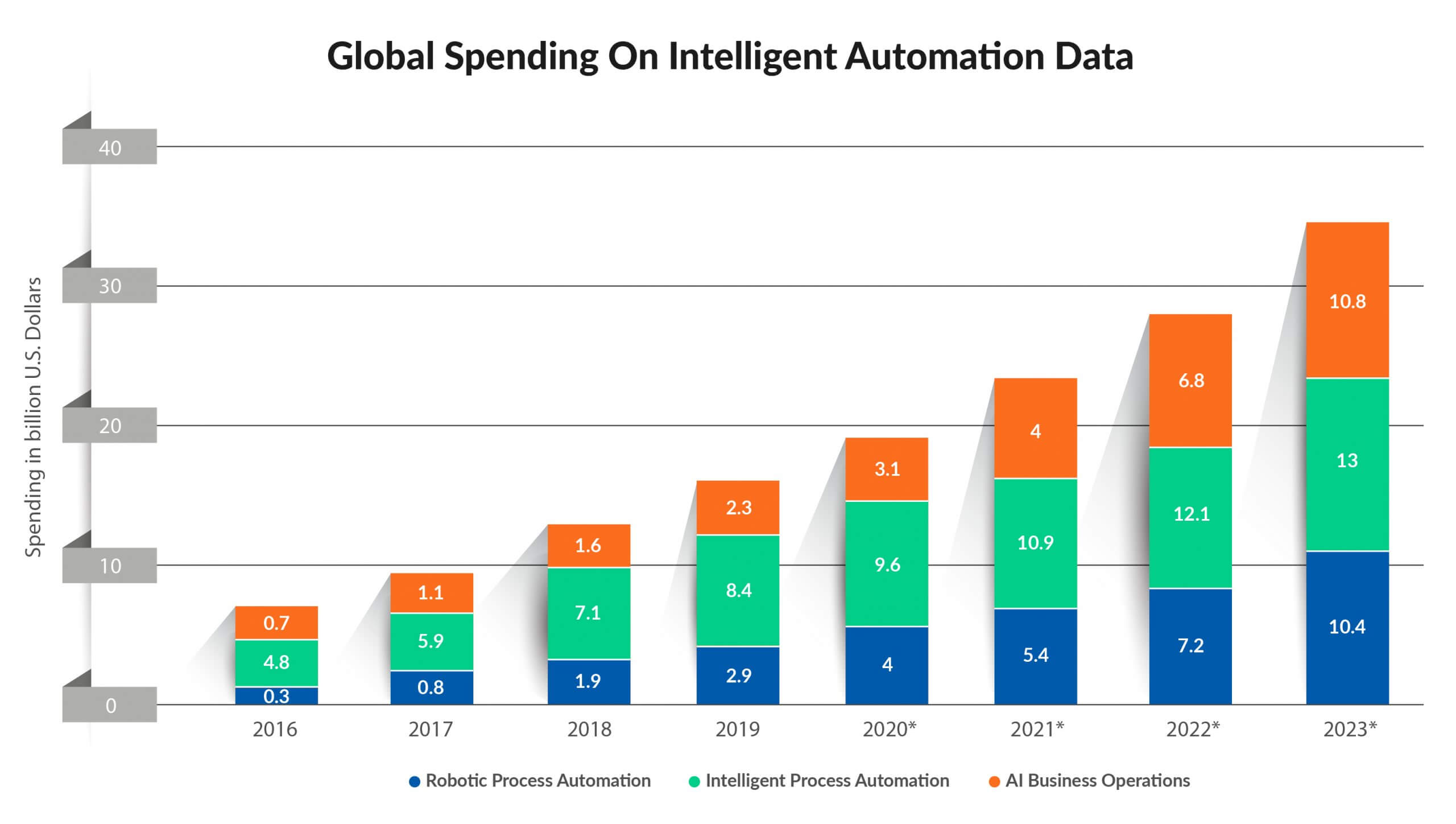 Global Spending On Intelligent Automation Data