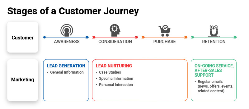 Stages of a Customer Journey
