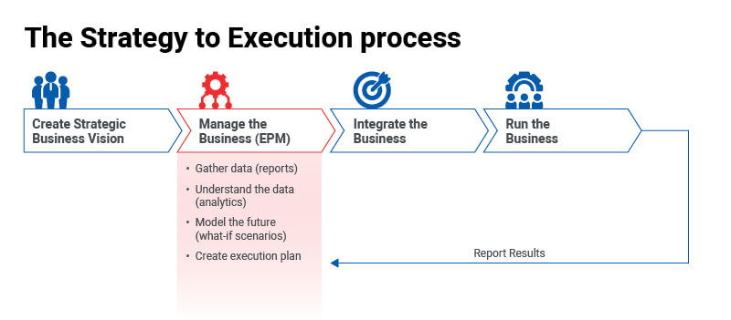 The Strategy to Execution process