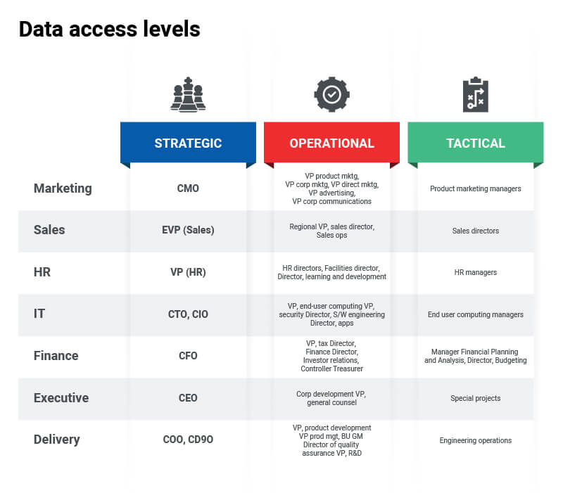 Data Access Levels