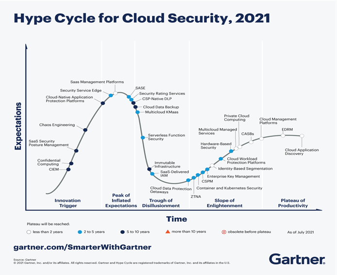 Hype Cycle for Cloud Security