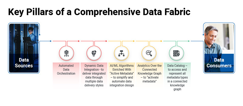 The 5 Key Pillars of Data Fabric