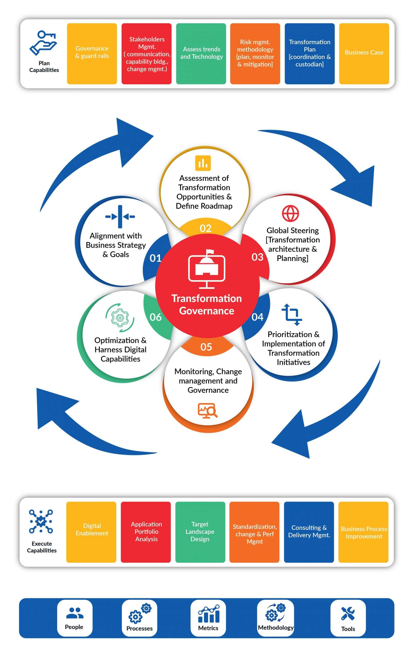Enterprise Transformation Framework