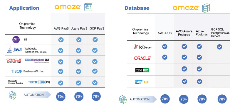 Modernizing Applications with AWS/Azure/GCP