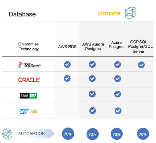 Modernizing Applications with AWS/Azure/GCP