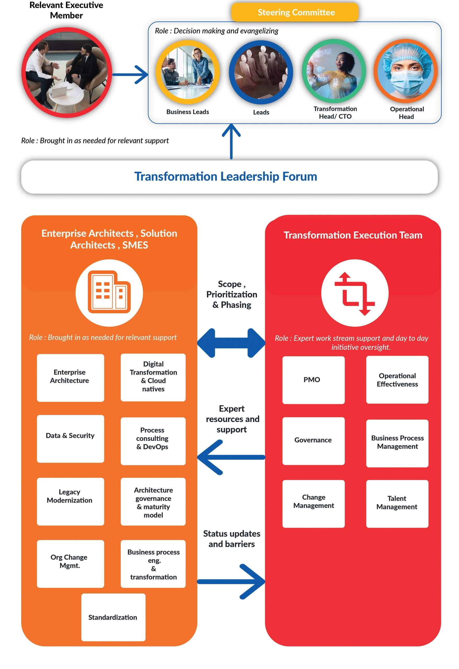 Transformation Governance Organization