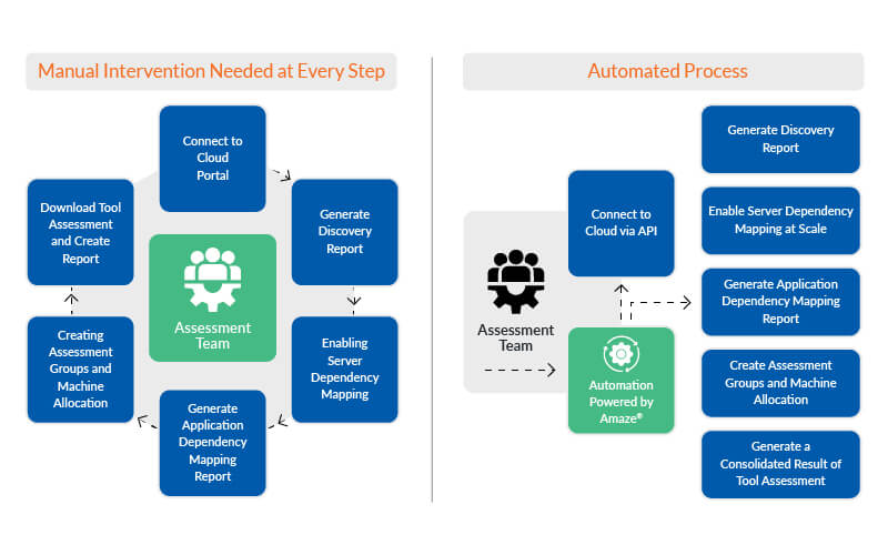 Elevate your Application Portfolio Assessment with Amaze