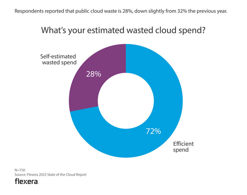 Fig 1: Estimated wasted cloud spend