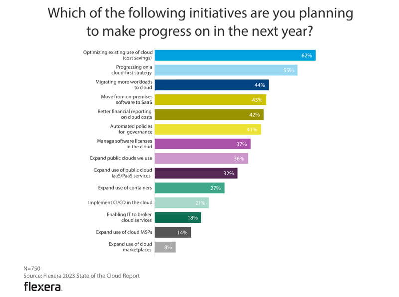 Fig 2: Top IT initiatives for 2023