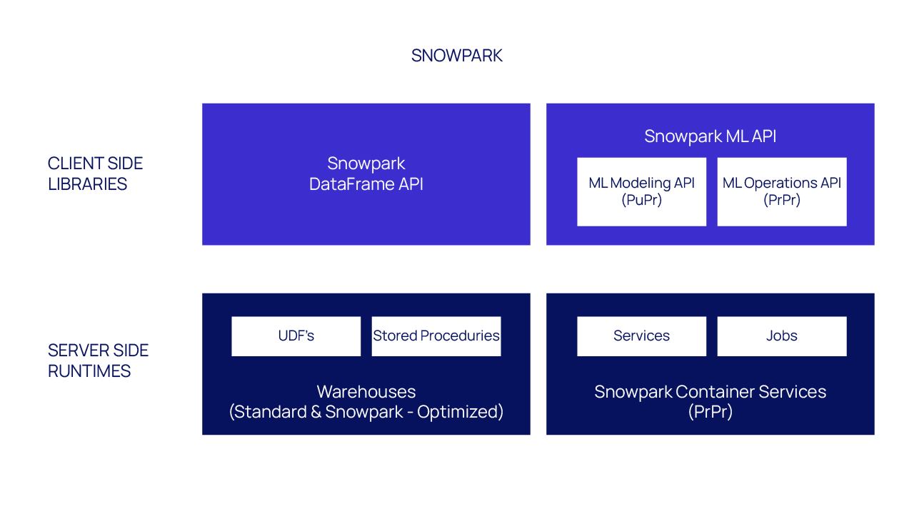 Empower Data & ML Apps with Snowflakes ML & Snowpark through Streamlit