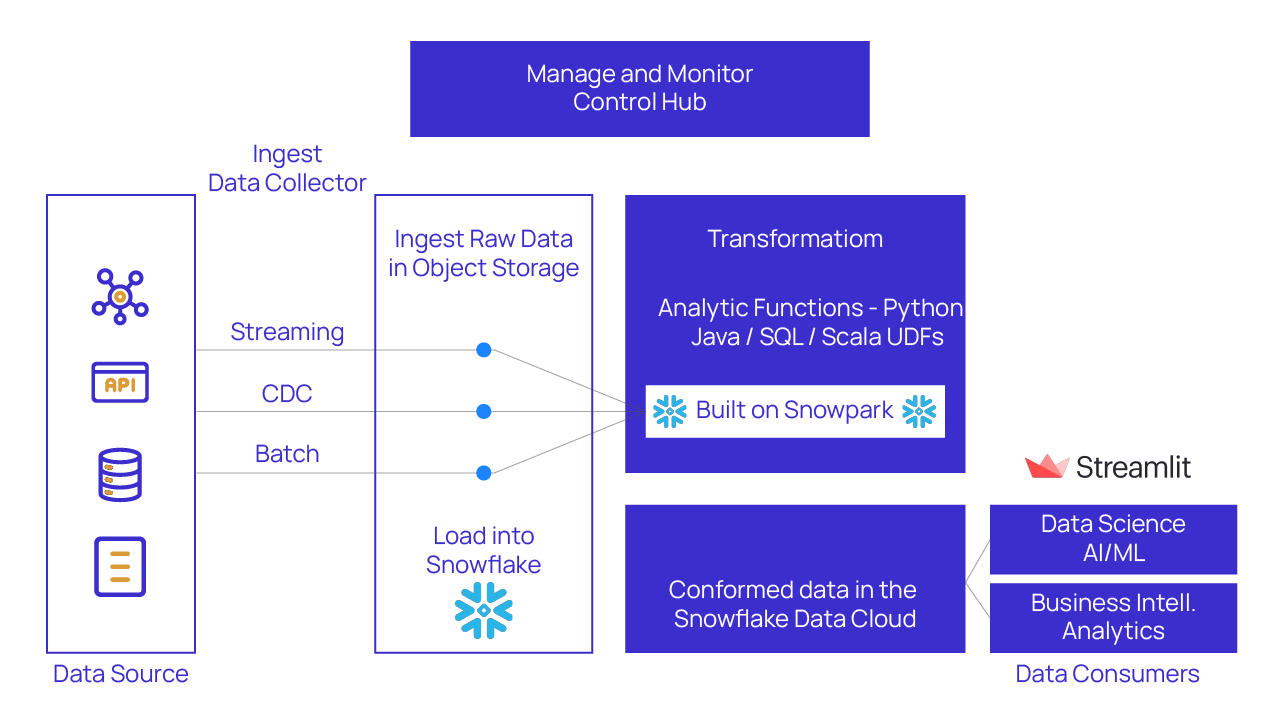 Empower Data & ML Apps with Snowflakes ML & Snowpark through Streamlit