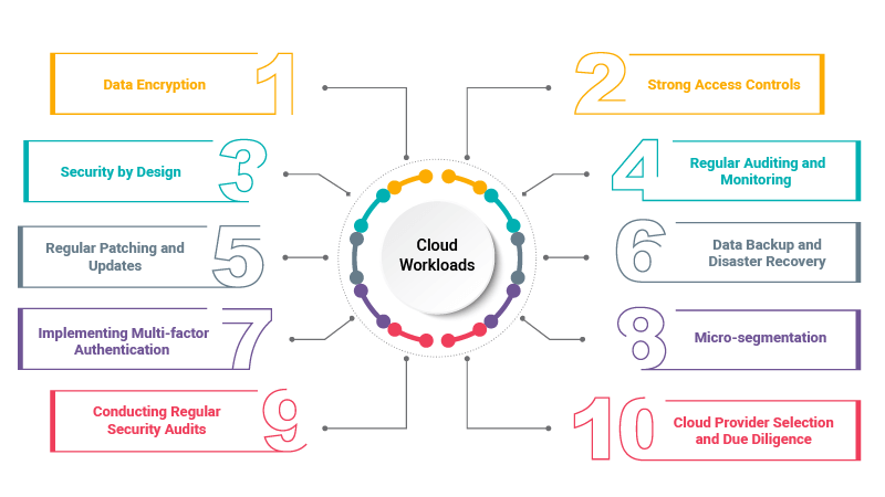 Strategies for Robust Cloud Security