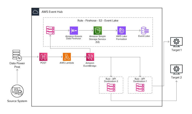 Amazon EventBridge The Data Innovation Accelerator Hexaware
