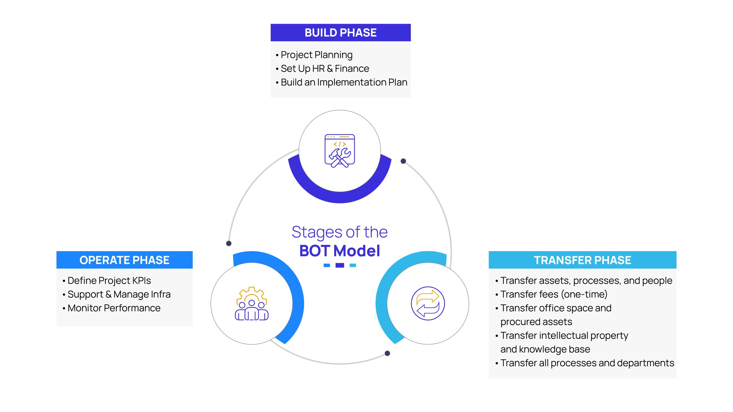 Stages of the BOT Model