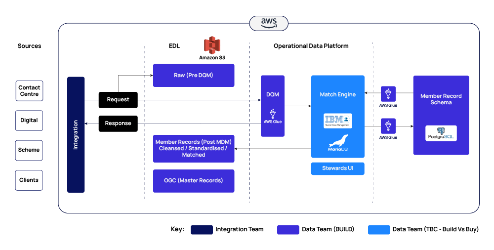 Real-time Data Processing: Change Data Capture (CDC) with AWS Glue