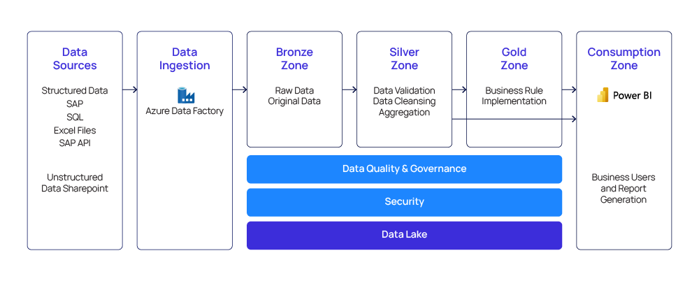 Building a Data Lake with Azure
