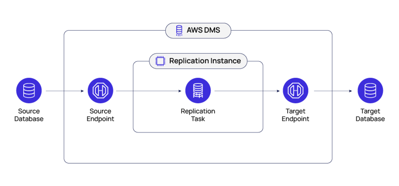 Core Components of AWS DMS Service