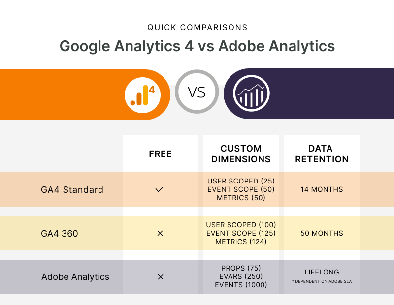 What is the better choice: Google Analytics 4 or Adobe Analytics?